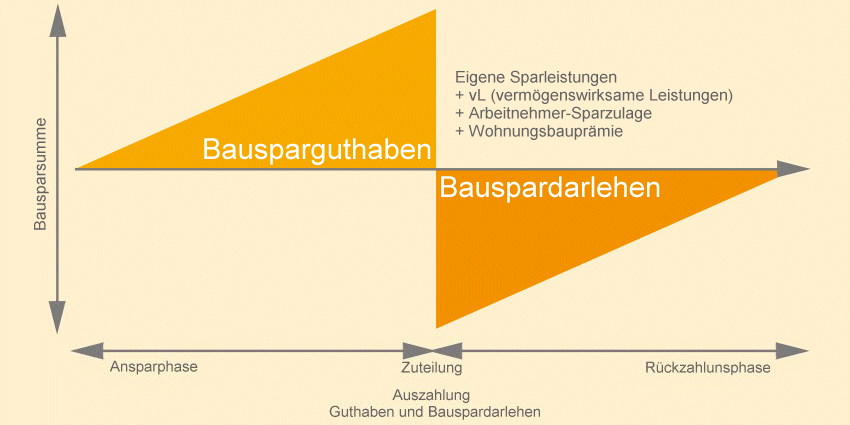 Infografik Bausparprinzip: Wie funktioniert ein Bausparvertrag